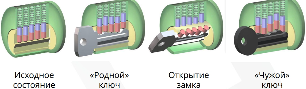 ПРИНЦИП РАБОТЫ ЦИЛИНДРОВОГО МЕХАНИЗМА