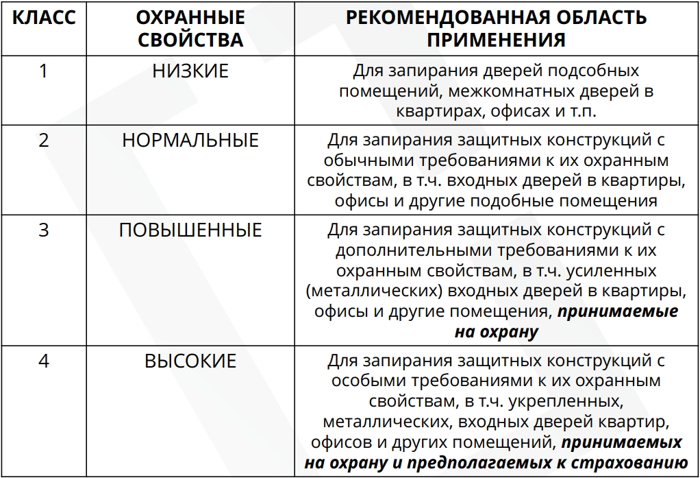 классы замков и назначение