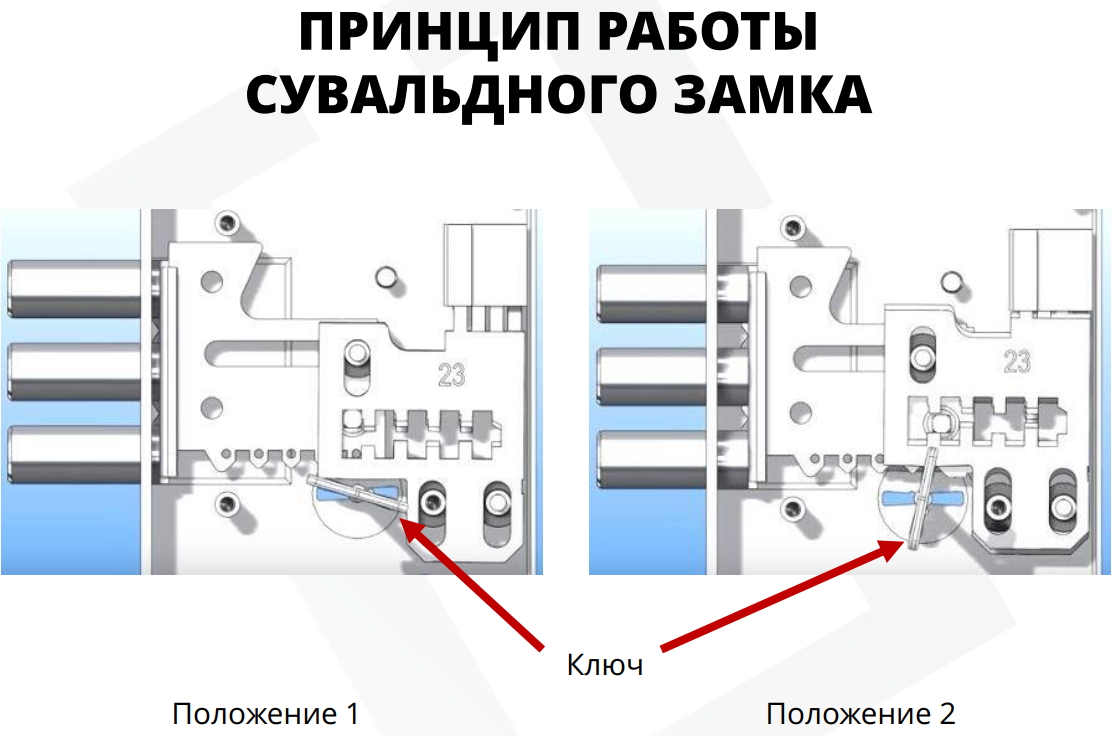 принцип работы сувальдного замка