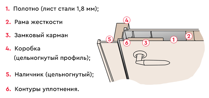 Каркасная конструкция дверей