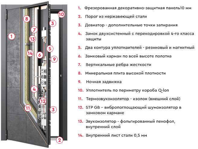 конструкция металлической двери Ultimatum